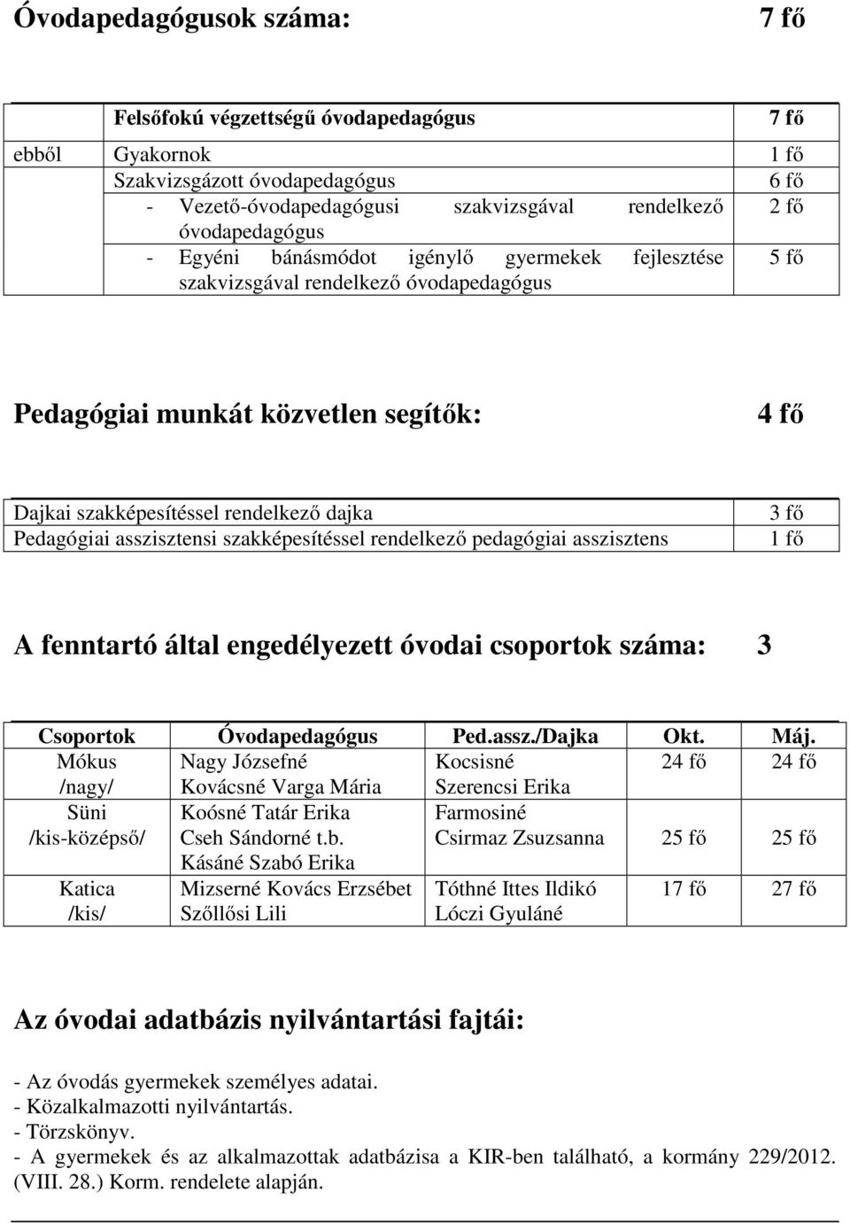 asszisztensi szakképesítéssel rendelkező pedagógiai asszisztens 3 fő 1 fő A fenntartó által engedélyezett óvodai csoportok száma: 3 Csoportok Óvodapedagógus Ped.assz./Dajka Okt. Máj.