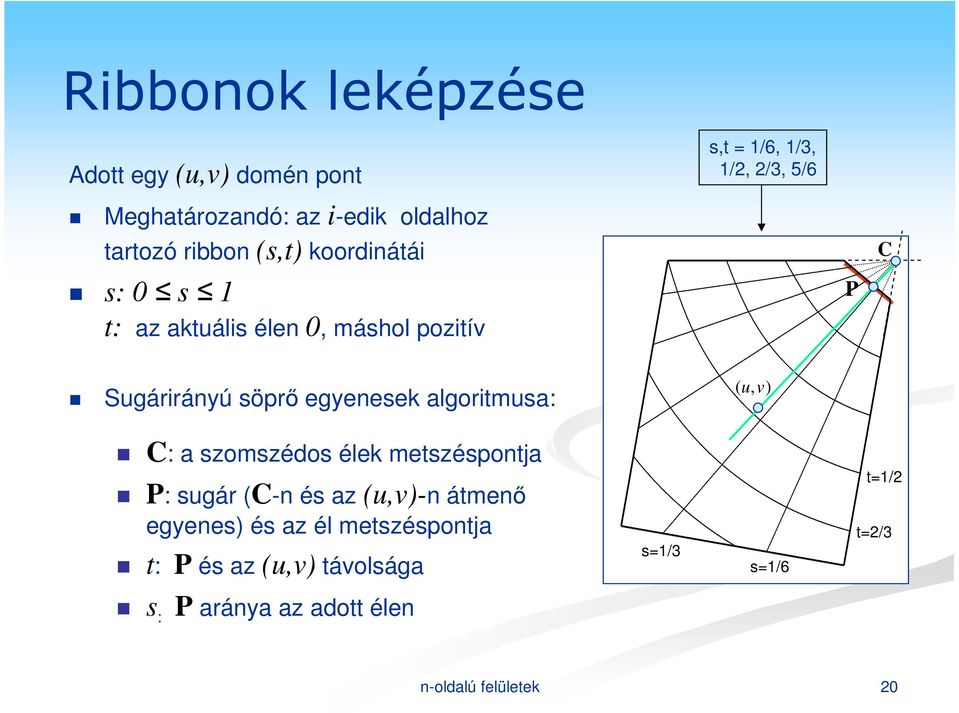egyenesek algortmsa: C: a szomszéos élek metszéspontja P: sgár C-n és az -n átmenő