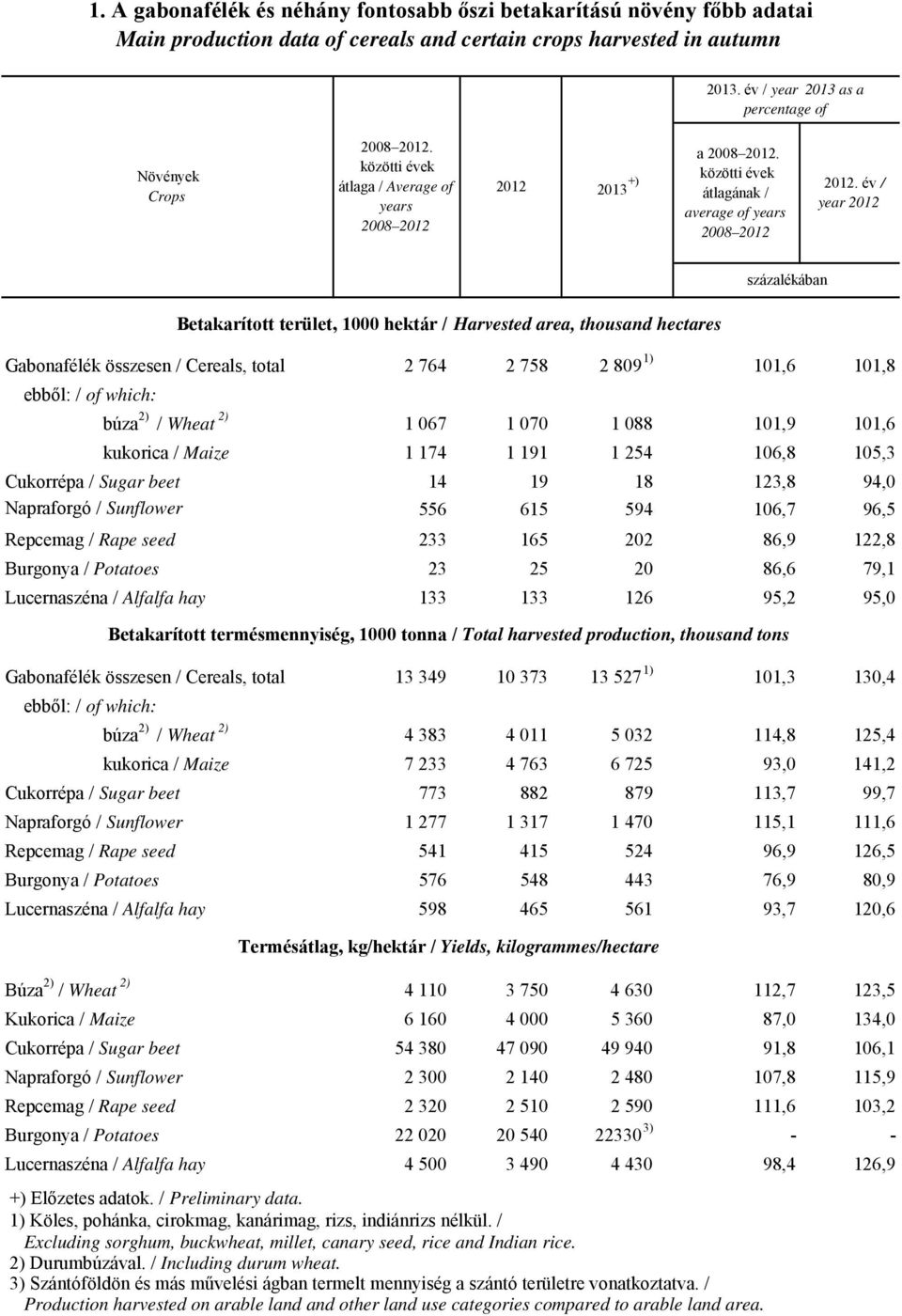 év / year 2012 százalékában Betakarított terület, 1000 hektár / Harvested area, thousand hectares Gabonafélék összesen / Cereals, total ebből: / of which: búza 2) / Wheat 2) kukorica / Maize