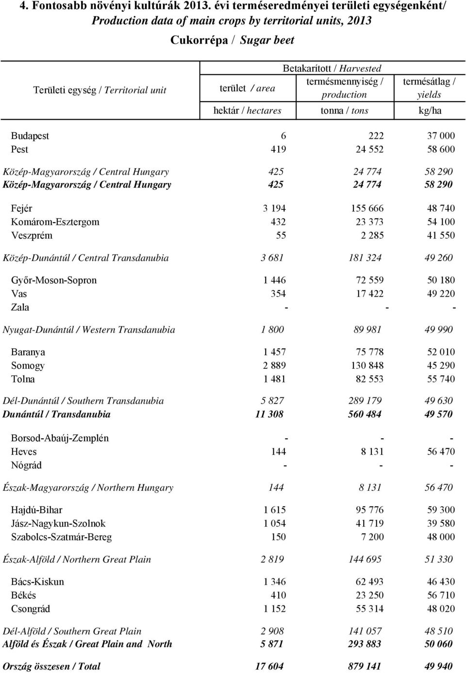 41 550 KözépDunántúl / Central Transdanubia 3 681 181 324 49 260 GyőrMosonSopron 1 446 354 72 559 17 422 50 180 49 220 NyugatDunántúl / Western Transdanubia 1 800 89 981 49 990 1 457 2 889 1 481 75