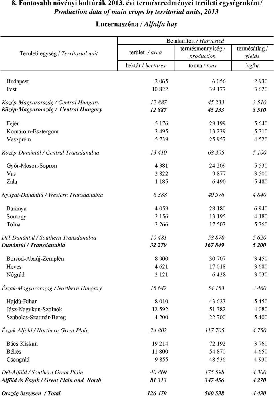 239 5 310 25 957 4 520 KözépDunántúl / Central Transdanubia 13 410 68 395 5 100 GyőrMosonSopron 4 381 2 822 1 185 24 209 9 877 6 490 5 530 3 500 5 480 NyugatDunántúl / Western Transdanubia 8 388 40