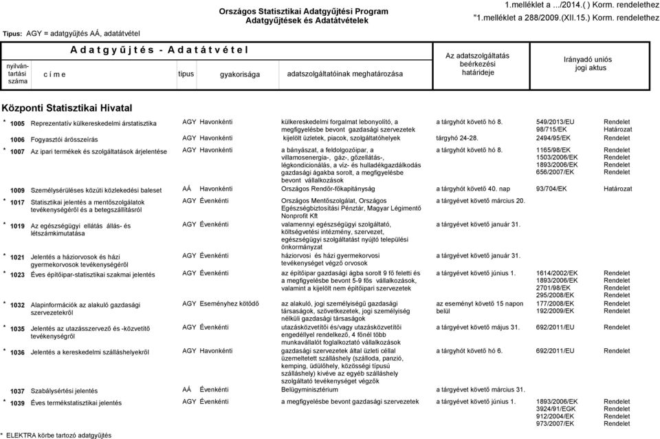 rendelethez 1005 1006 1007 1009 1017 1019 1021 1023 1032 1035 1036 1037 1039 Reprezentatív külkereskedelmi árstatisztika Fogyasztói árösszeírás Az ipari termékek és szolgáltatások árjelentése
