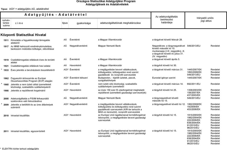 Összehasonlítási Program (ECP) alapján Jelentés a nem üzleti céllal üzemeltetett közösségi, szabadidős szálláshelyekről Jelentés a repülőterek forgalmáról Adatszolgáltatás a FISIM felhasználói