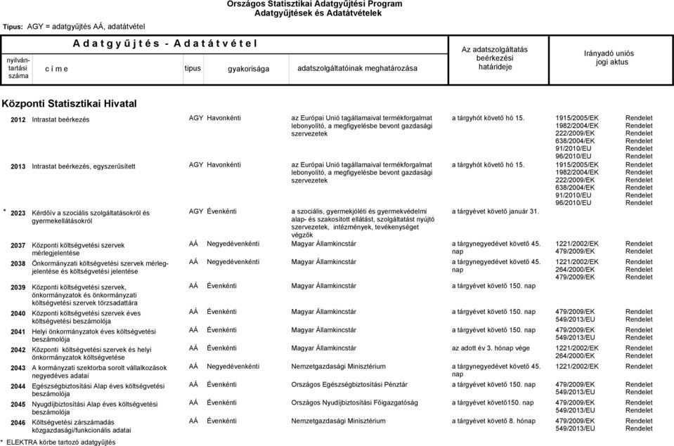 önkormányzati költségvetési szervek törzsadattára Központi költségvetési szervek éves költségvetési beszámolója Helyi önkormányzatok éves költségvetési beszámolója Központi költségvetési szervek és