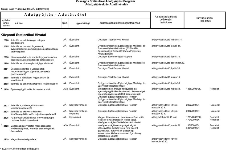 veleszületett rendellenességgel sújtott újszülöttekről (csecsemőkről) Jelentés a kábítószer fogyasztókról és kezelésükről Jelentés az otthoni szakápolási tevékenységről Egészségügyi kiadás és bevétel