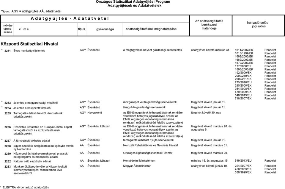 igénybe vevők nyilvántartása Háziorvosi és házi gyermekorvosi praxisok betegforgalmi és morbiditási adatai Katonai célú eszközök adatai Munkaerőköltség-felvétel a Központosított illetményszámfejtési