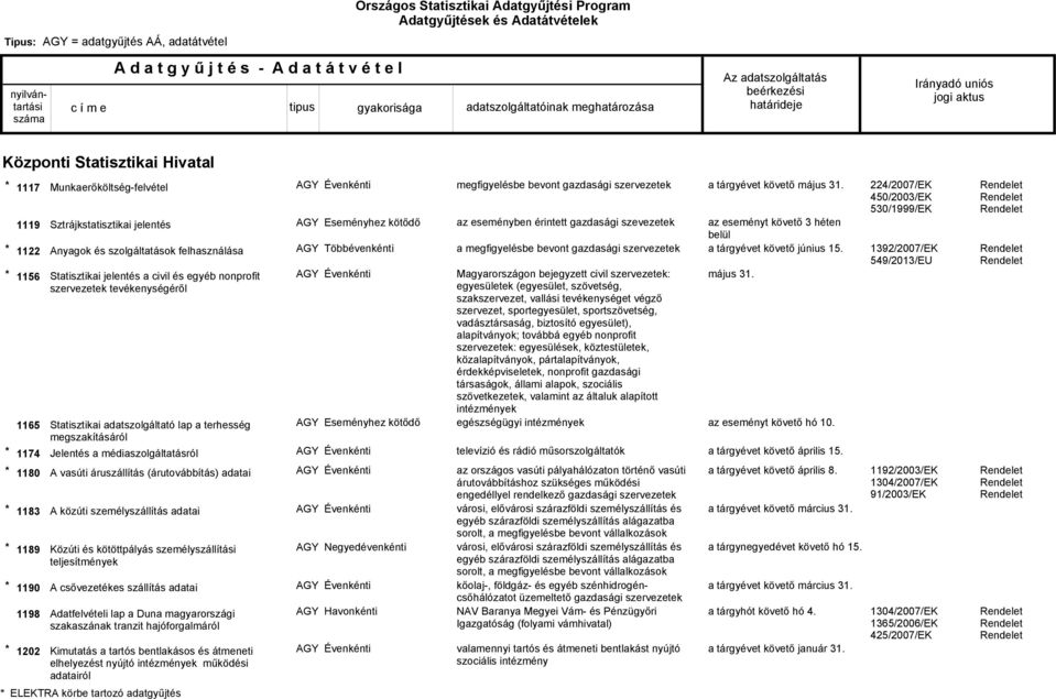 (árutovábbítás) adatai A közúti személyszállítás adatai Közúti és kötöttpályás személyszállítási teljesítmények A csővezetékes szállítás adatai Adatfelvételi lap a Duna magyarországi szakaszának