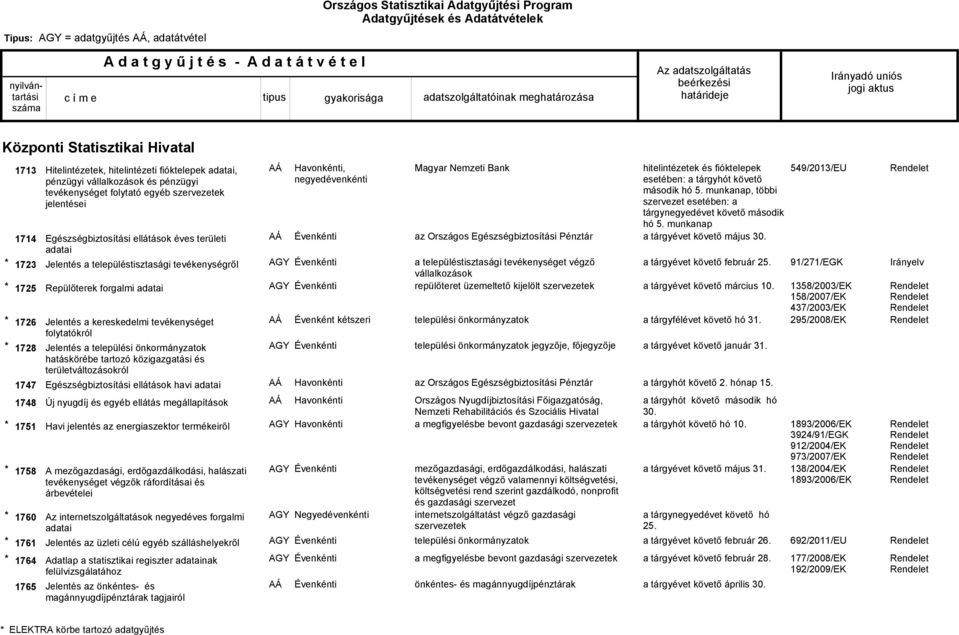 kereskedelmi tevékenységet folytatókról Jelentés a települési önkormányzatok hatáskörébe tartozó közigazgatási és területváltozásokról Egészségbiztosítási ellátások havi adatai Új nyugdíj és egyéb