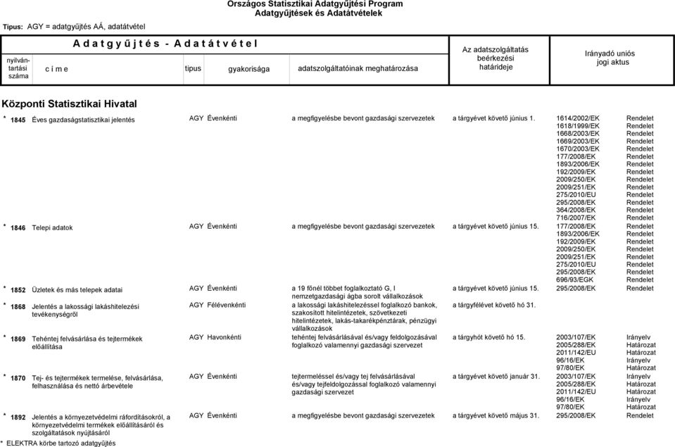 termékek előállításáról és szolgáltatások nyújtásáról ELEKTRA körbe tartozó adatgyűjtés Félévenkénti a 19 főnél többet foglalkoztató G, I nemzetgazdasági ágba sorolt vállalkozások a lakossági