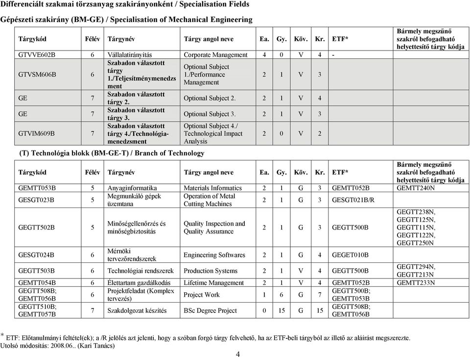 /Technológiamenedzsment (T) Technológia blokk (BM-GE-T) / Branch of Technology Optional Subject 4.