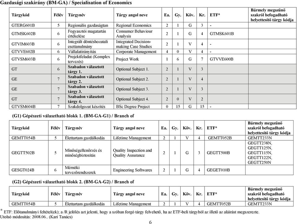 1 6 G 7 GTVVE600B GT 6 tárgy 1. Optional Subject 1. 2 1 V 3 tárgy 2. Optional Subject 2. 2 1 V 4 tárgy 3. Optional Subject 3. 2 1 V 3 GT 7 tárgy 4. Optional Subject 4.