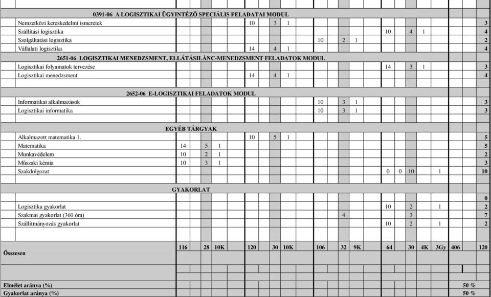 alkalmazások 10 3 1 3 Logisztikai informatika 10 3 1 3 EGYÉB TÁRGYAK Alkalmazott matematika 1.