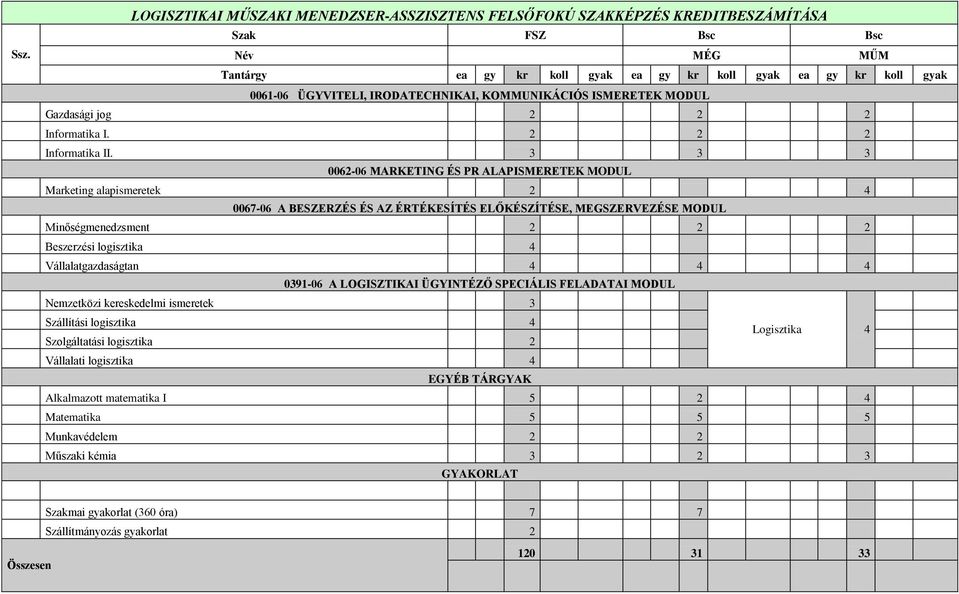 3 3 3 0062-06 MARKETING ÉS PR ALAPISMERETEK MODUL Marketing alapismeretek 2 4 0067-06 A BESZERZÉS ÉS AZ ÉRTÉKESÍTÉS ELŐKÉSZÍTÉSE, MEGSZERVEZÉSE MODUL Minőségmenedzsment 2 2 2 Beszerzési logisztika 4