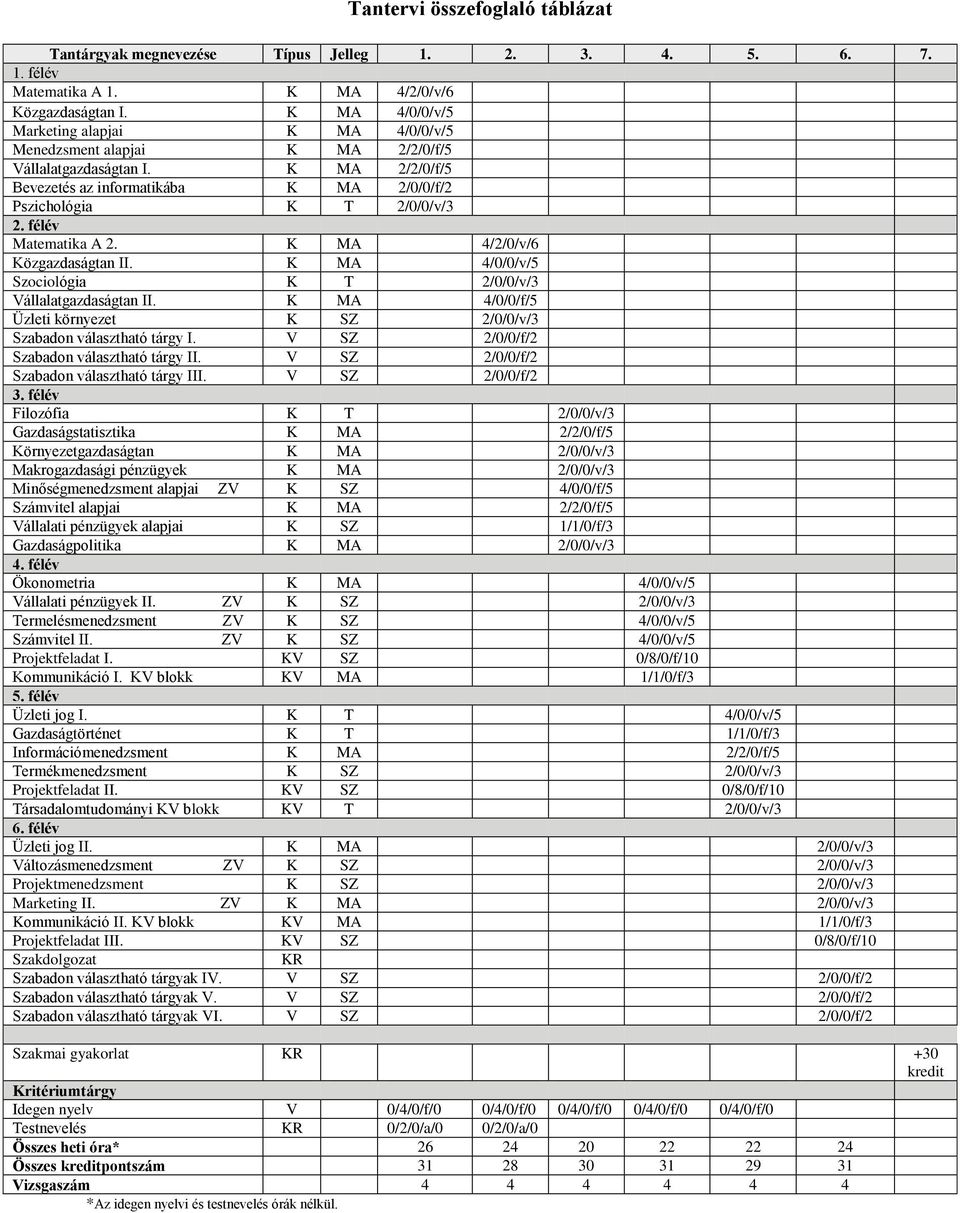 félév Matematika A 2. K MA 4/2/0/v/6 Közgazdaságtan II. K MA 4/0/0/v/5 Szociológia K T 2/0/0/v/3 Vállalatgazdaságtan II. K MA 4/0/0/f/5 Üzleti környezet K SZ 2/0/0/v/3 Szabadon választható tárgy I.