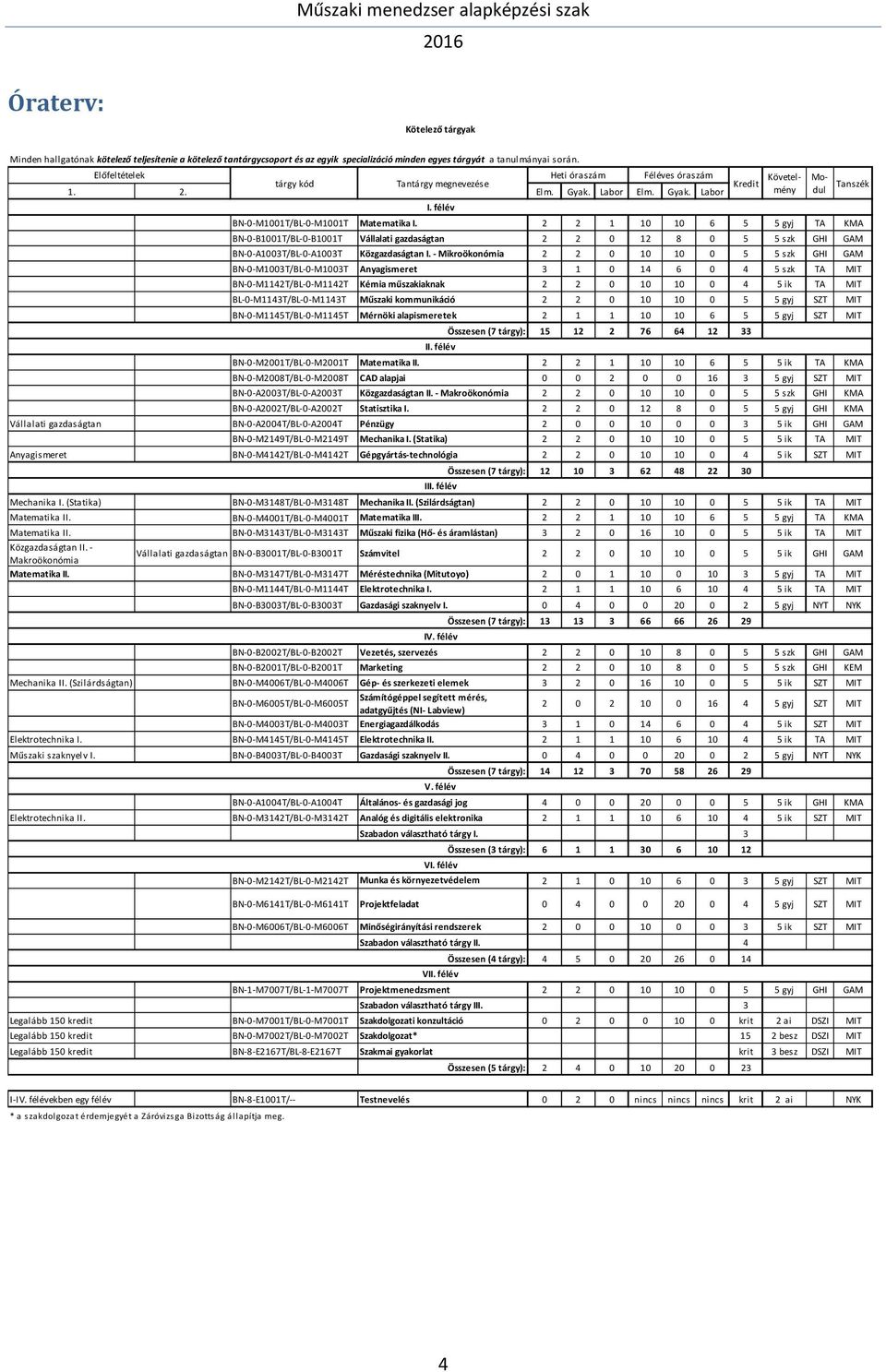 2 2 1 10 10 6 5 5 gyj TA KMA BN-0-B1001T/BL-0-B1001T Vállalati gazdaságtan 2 2 0 12 8 0 5 5 szk GHI GAM BN-0-A1003T/BL-0-A1003T Közgazdaságtan I.