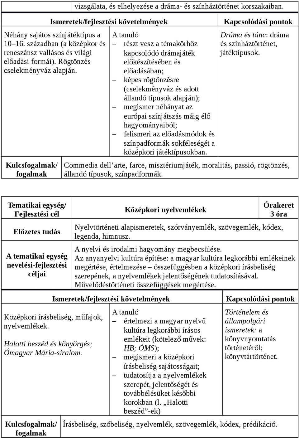 Kulcs/ részt vesz a témakörhöz kapcsolódó drámajáték előkészítésében és előadásában; képes rögtönzésre (cselekményváz és adott állandó típusok alapján); megismer néhányat az európai színjátszás máig