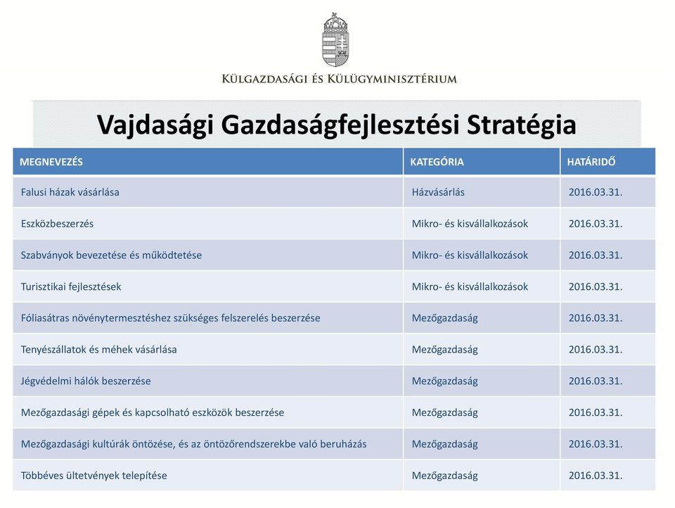 03.31. Jégvédelmi hálók beszerzése Mezőgazdaság 2016.03.31. Mezőgazdasági gépek és kapcsolható eszközök beszerzése Mezőgazdaság 2016.03.31. Mezőgazdasági kultúrák öntözése, és az öntözőrendszerekbe való beruházás Mezőgazdaság 2016.