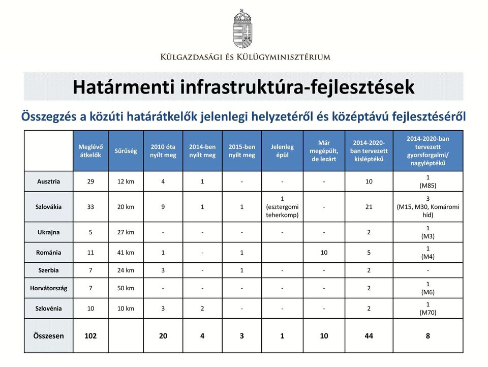 nagyléptékű Ausztria 29 12 km 4 1 - - - 10 1 (M85) Szlovákia 33 20 km 9 1 1 1 (esztergomi teherkomp) - 21 3 (M15, M30, Komáromi híd) Ukrajna 5 27 km - - - - - 2