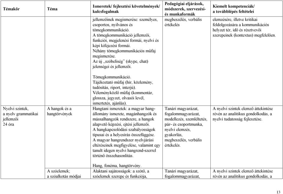 megbeszélés, verbális értékelés elemzésére, illetve kritikai feldolgozására a kommunikációs helyzet tér, idő és résztvevői szerepeinek (kontextus) megfelelően.