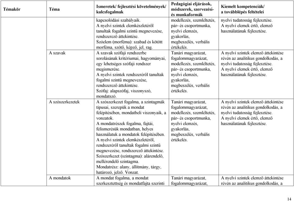 A nyelvi szintek rendszeréről tanultak fogalmi szintű megnevezése, rendszerező áttekintése. Szófaj: alapszófaj, viszonyszó, mondatszó.