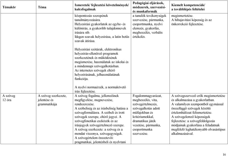 Helyesírási szótárak, elektronikus helyesírás-ellenőrző programok szerkezetének és működésének megismerése, használatuk az iskolai és a mindennapi szövegalkotásban.