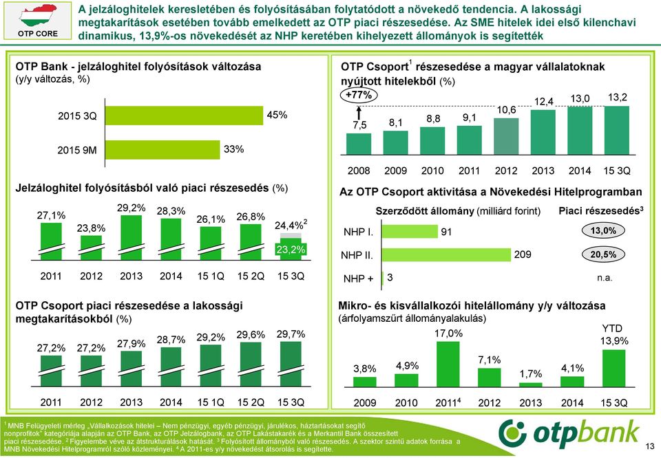 Csoport 1 részesedése a magyar vállalatoknak nyújtott hitelekből (%) +77% 12,4 13,0 13,2 10,6 8,8 9,1 7,5 8,1 2015 9M 33% Jelzáloghitel folyósításból való piaci részesedés (%) 29,2% 27,1% 28,3% 26,1%