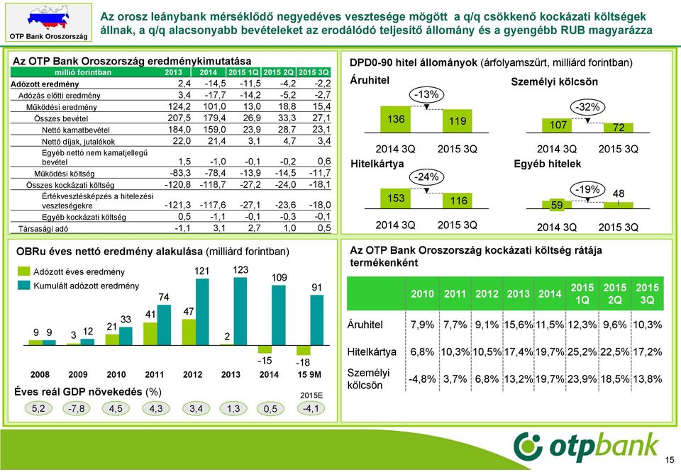 124,2 101,0 13,0 18,8 15,4 Összes bevétel 207,5 179,4 26,9 33,3 27,1 Nettó kamatbevétel 184,0 159,0 23,9 28,7 23,1 Nettó díjak, jutalékok 22,0 21,4 3,1 4,7 3,4 Egyéb nettó nem kamatjellegű bevétel