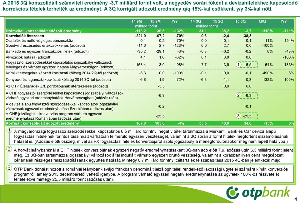 34,1 38,2-3,7-110% -111% Korrekciók összesen -221,0-67,2-70% 0,6-2,4-38,3 Osztalék és nettó végleges pénzeszköz 0,1 0,2 70% 0,0 0,1 0,1 11% 154% Goodwill/részesedés értékcsökkenés (adózott) -11,6