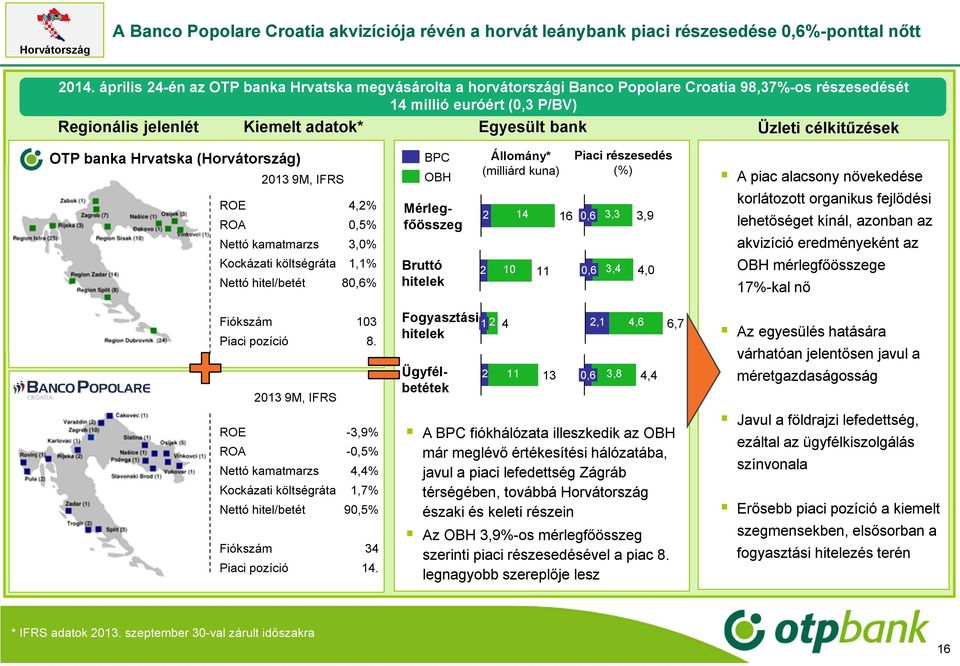célkitűzések OTP banka Hrvatska (Horvátország) 2013 9M, IFRS BPC OBH Állomány* (milliárd kuna) Piaci részesedés (%) A piac alacsony növekedése ROE 4,2% ROA 0,5% Mérlegfőösszeg 2 14 16 0,6 3,3 3,9