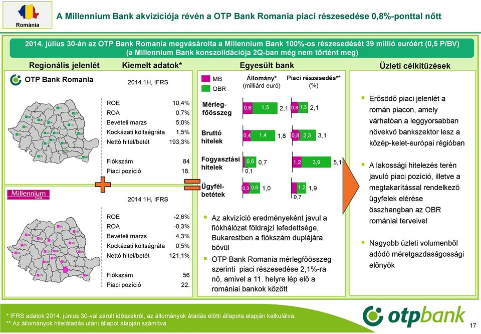 Kiemelt adatok* Egyesült bank Üzleti célkitűzések OTP Bank Romania 2014 1H, IFRS MB OBR Állomány* (milliárd euró) Piaci részesedés** (%) ROE 10,4% ROA 0,7% Bevételi marzs 5,0% Mérlegfőösszeg 0,6 1,5