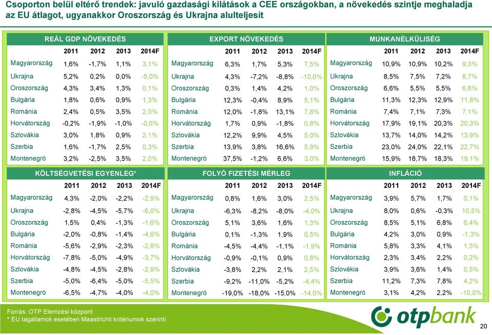 Szlovákia 3,0% 1,8% 0,9% 2,1% Szerbia 1,6% -1,7% 2,5% 0,3% Montenegró 3,2% -2,5% 3,5% 2,0% KÖLTSÉGVETÉSI EGYENLEG* 2011 2012 2013 2014F Magyarország 4,3% -2,0% -2,2% -2,9% Ukrajna -2,8% -4,5% -5,7%
