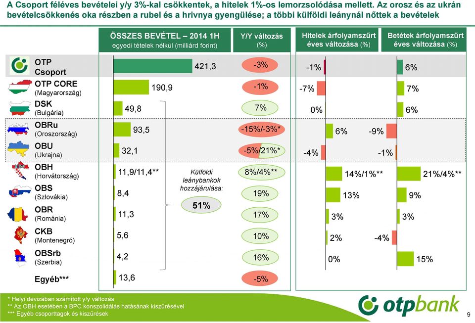 változás (%) Hitelek árfolyamszűrt éves változása (%) Betétek árfolyamszűrt éves változása (%) OTP Csoport OTP CORE (Magyarország) 190,9 421,3-3% -1% -1% -7% 6% 7% DSK (Bulgária) 49,8 7% 0% 6% OBRu
