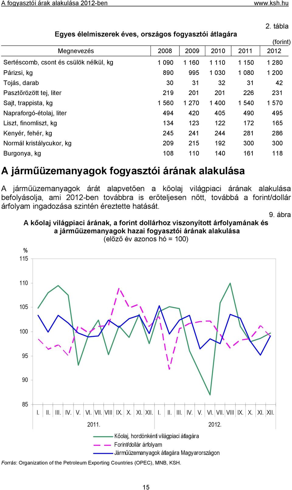 finomliszt, kg 134 123 122 172 165 Kenyér, fehér, kg 245 241 244 281 286 Normál kristálycukor, kg 209 215 192 300 300 Burgonya, kg 108 110 140 161 118 A járműüzemanyagok fogyasztói árának alakulása A