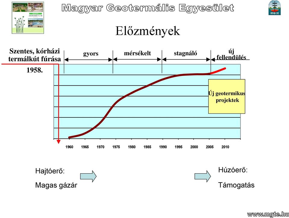 300 250 200 150 Új geotermikus projektek 100 50 0 1960 1965