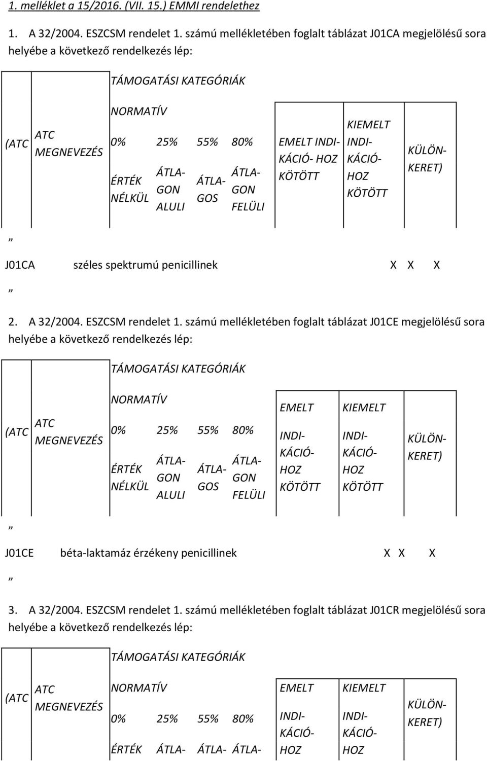 GOS ÁTLA- GON FELÜLI EMELT INDI- KÁCIÓ- HOZ KÖTÖTT KIEMELT INDI- KÁCIÓ- HOZ KÖTÖTT KÜLÖN- KERET) J01CA széles spektrumú penicillinek X X X 2. A 32/2004. ESZCSM rendelet 1.