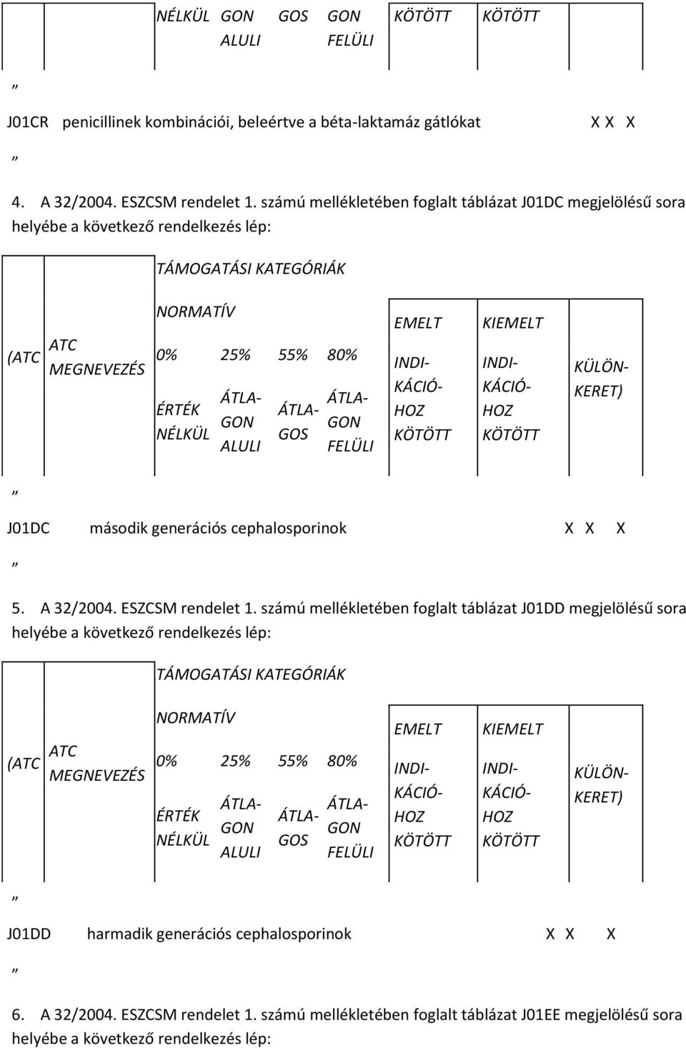 GOS ÁTLA- GON FELÜLI EMELT INDI- KÁCIÓ- HOZ KÖTÖTT KIEMELT INDI- KÁCIÓ- HOZ KÖTÖTT KÜLÖN- KERET) J01DC második generációs cephalosporinok X X X 5. A 32/2004. ESZCSM rendelet 1.