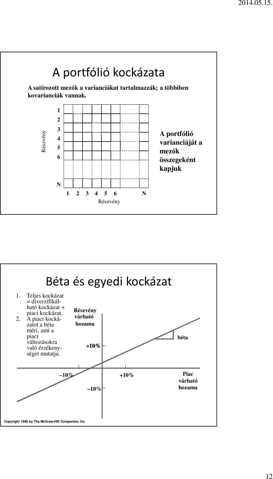 Teljes kockázat = diverzifikálható kockázat + piaci kockázat. 2.