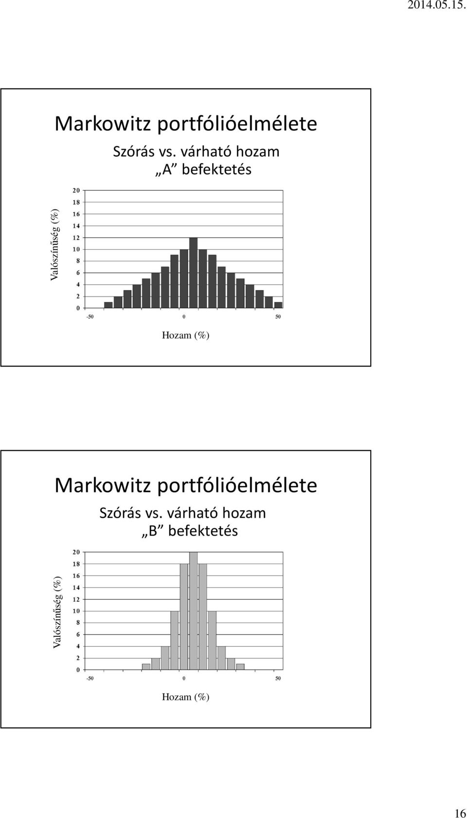 Hozam (%)  várható hozam B befektetés