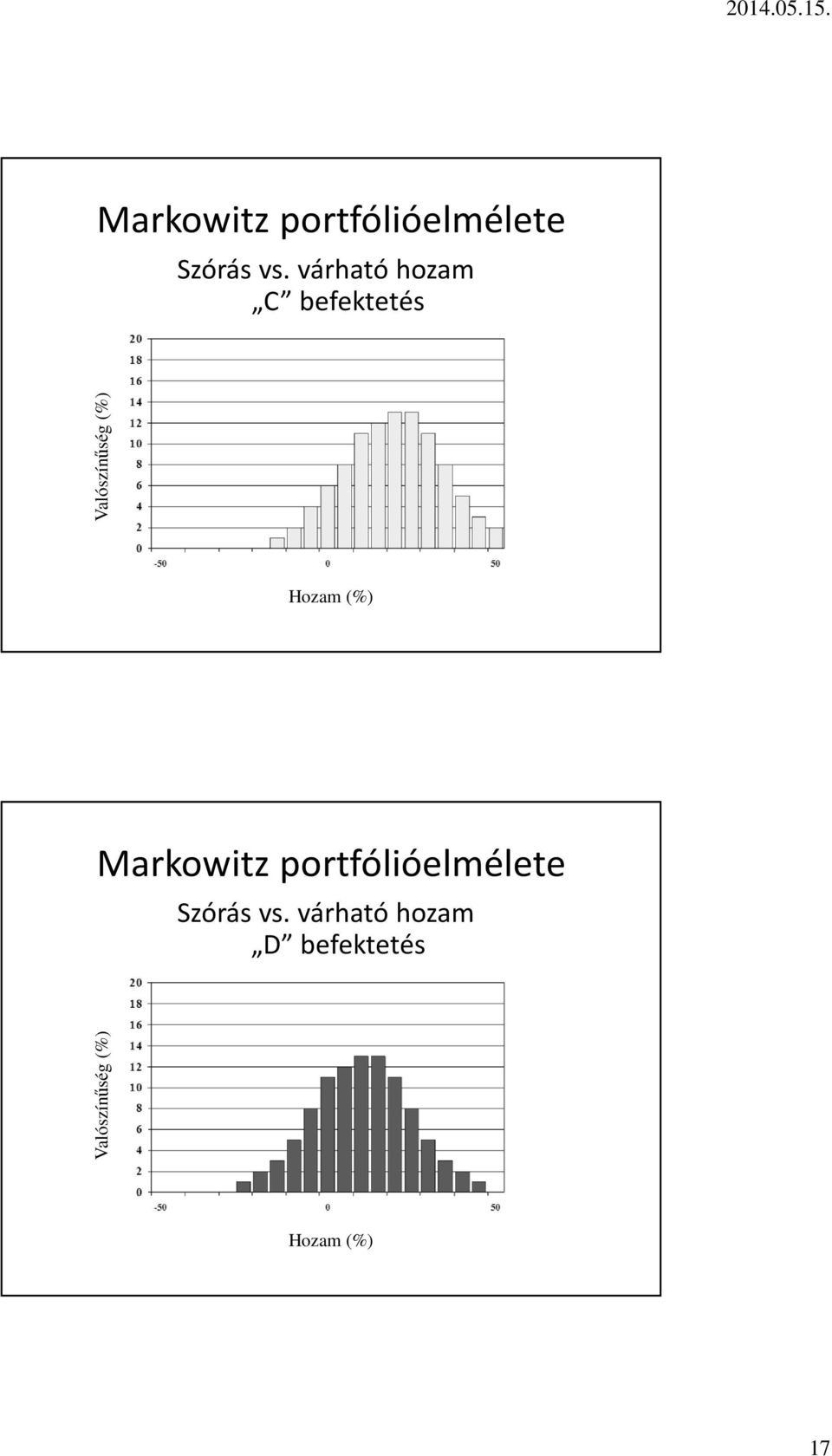 Hozam (%)  várható hozam D befektetés