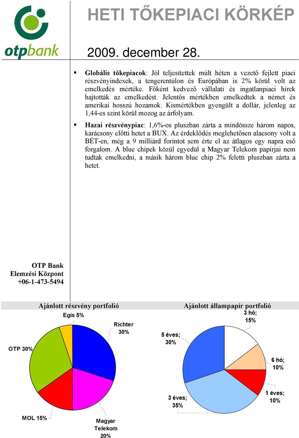 Kismértékben gyengült a dollár, jelenleg az 1,44-es szint körül mozog az árfolyam. Hazai részvénypiac: 1,6%-os pluszban zárta a mindössze három napos, karácsony előtti hetet a BUX.