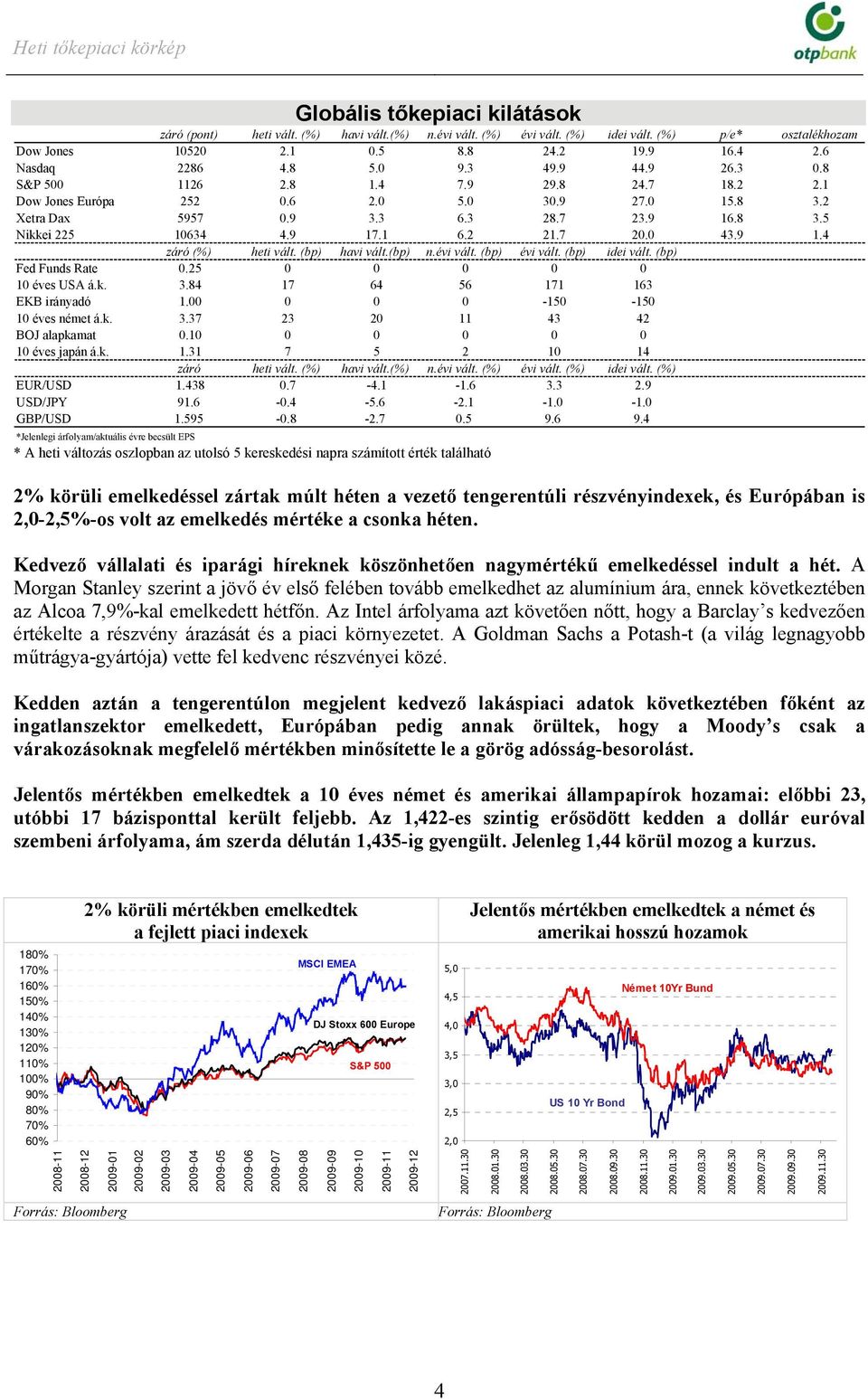 7 20.0 43.9 1.4 záró (%) heti vált. (bp) havi vált.(bp) n.évi vált. (bp) évi vált. (bp) idei vált. (bp) Fed Funds Rate 0.25 0 0 0 0 0 10 éves USA á.k. 3.84 17 64 56 171 163 EKB irányadó 1.