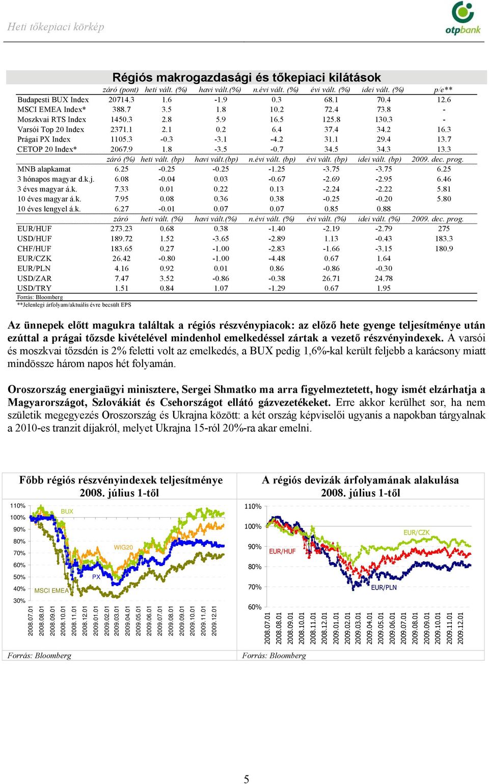 4 13.7 CETOP 20 Index* 2067.9 1.8-3.5-0.7 34.5 34.3 13.3 záró (%) heti vált. (bp) havi vált.(bp) n.évi vált. (bp) évi vált. (bp) idei vált. (bp) 2009. dec. prog. MNB alapkamat 6.25-0.25-0.25-1.25-3.