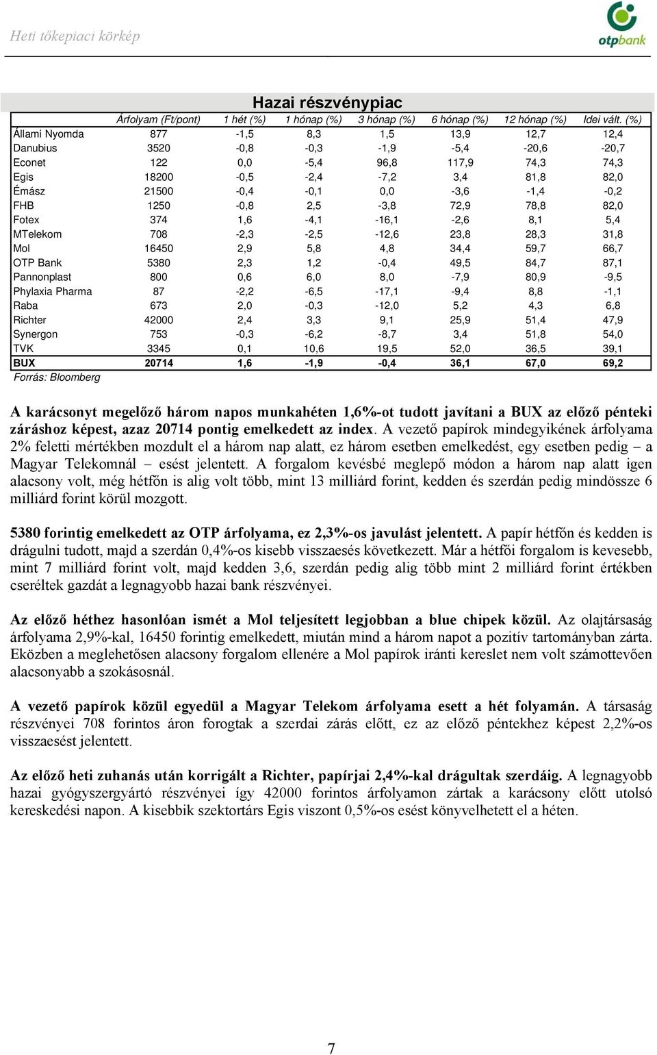 0,0-3,6-1,4-0,2 FHB 1250-0,8 2,5-3,8 72,9 78,8 82,0 Fotex 374 1,6-4,1-16,1-2,6 8,1 5,4 MTelekom 708-2,3-2,5-12,6 23,8 28,3 31,8 Mol 16450 2,9 5,8 4,8 34,4 59,7 66,7 OTP Bank 5380 2,3 1,2-0,4 49,5