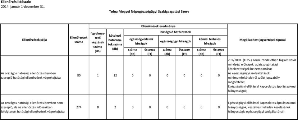 szolgáltatások minimumfeltételeiről szóló jogszabály megsértése; Egészségügyi ellátással kapcsolatos ápolásszakmai 274