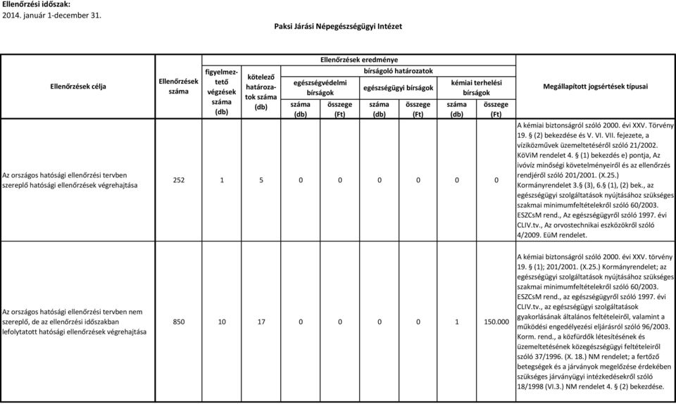 ) Kormányrendelet 3. (3), 6. (1), (2) bek., az egészségügyi szolgáltatások nyújtásához szükséges szakmai minimumfeltételekről szóló 60/2003. ESZCsM rend., Az egészségügyről szóló 1997. évi CLIV.tv.