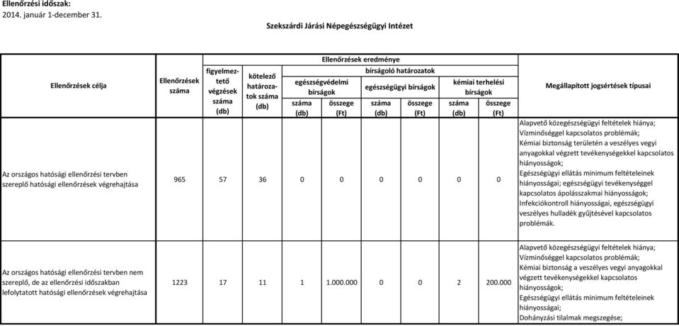 Infekciókontroll hiányosságai, egészségügyi veszélyes hulladék gyűjtésével kapcsolatos problémák. 1223 17 11 1 1.000.000 0 0 2 200.