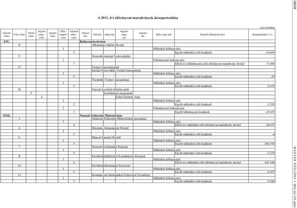 -név Kiemelt előirányzat neve Átcsoportosítás (+/-) Belügyminisztérium 8 Alkotmányvédelmi Hivatal 5 Egyéb működési célú kiadások -10 669 9 Nemzetbiztonsági Szakszolgálat 3 Felhalmozási költségvetés 7