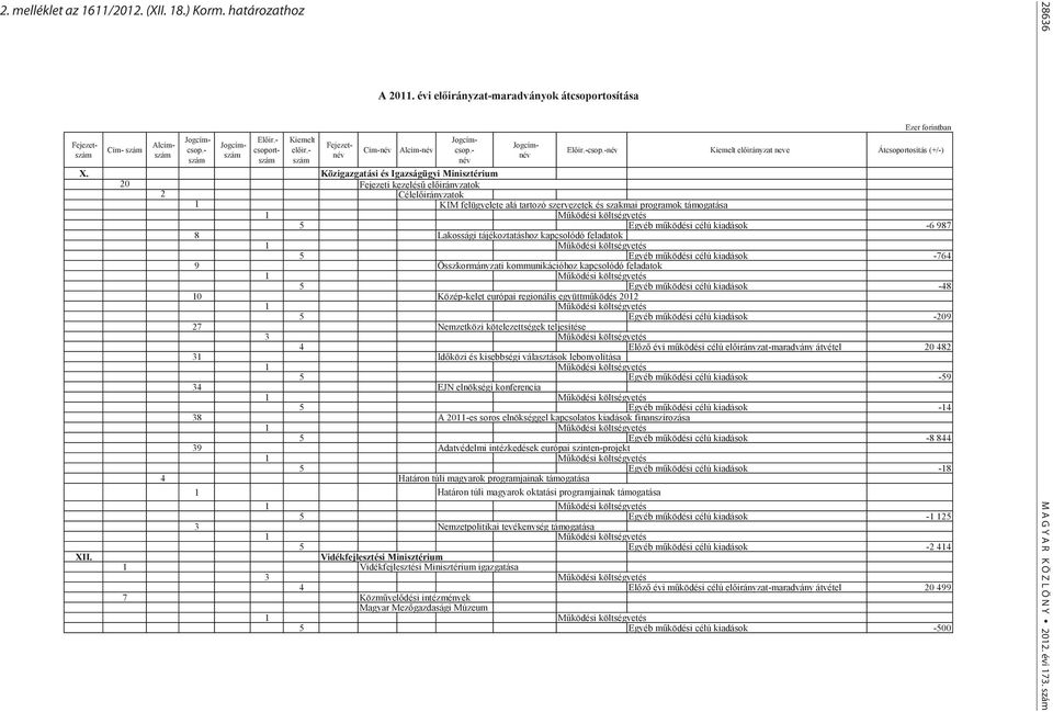 Közigazgatási és Igazságügyi Minisztérium 20 Fejezeti kezelésű előirányzatok 2 Célelőirányzatok 1 KIM felügyelete alá tartozó szervezetek és szakmai programok támogatása 5 Egyéb működési célú