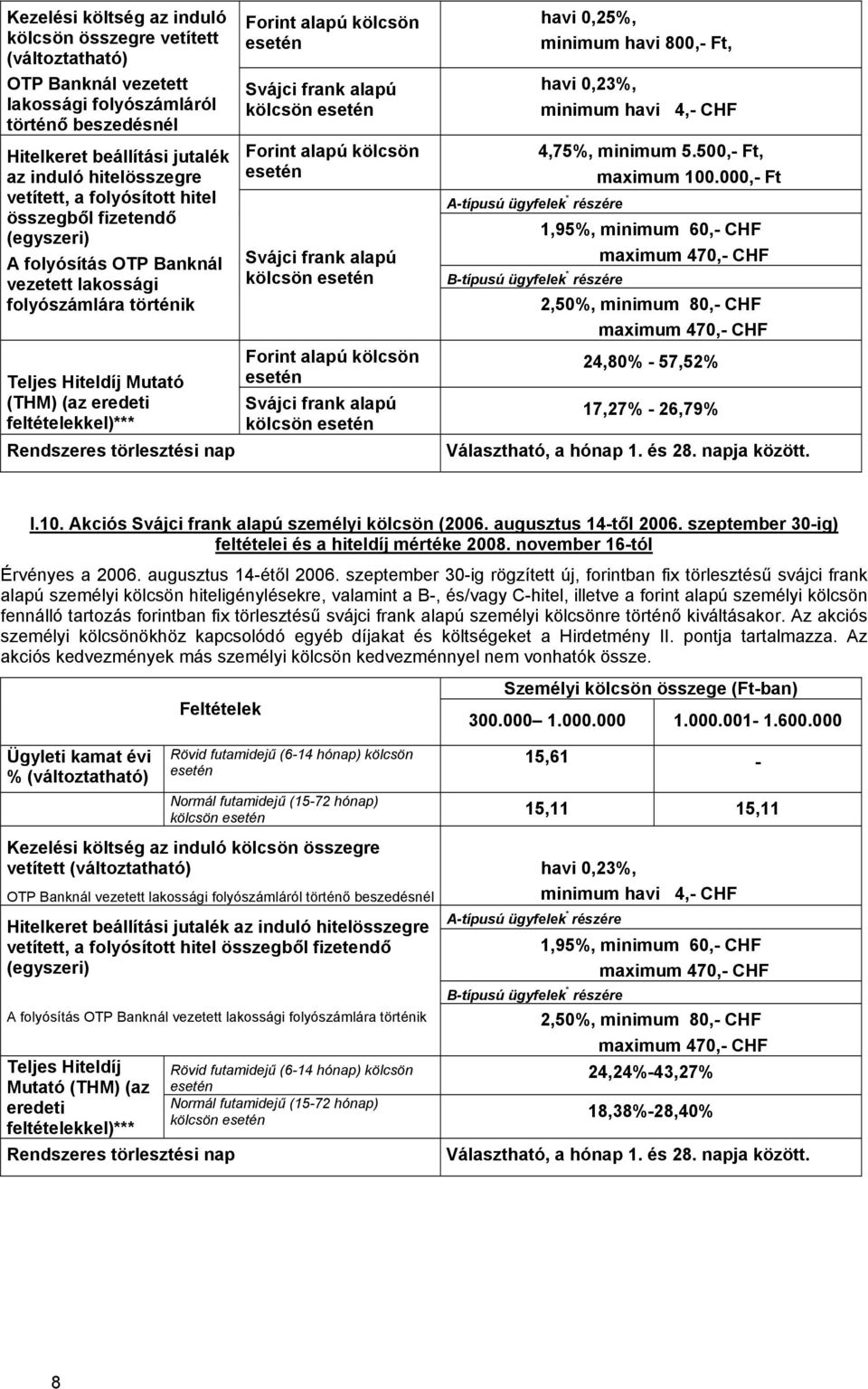 kölcsön A-típusú ügyfelek * részére B-típusú ügyfelek * részére minimum havi 800,- Ft, havi 0,23%, minimum havi 4,- CHF 4,75%, minimum 5.500,- Ft, maximum 100.