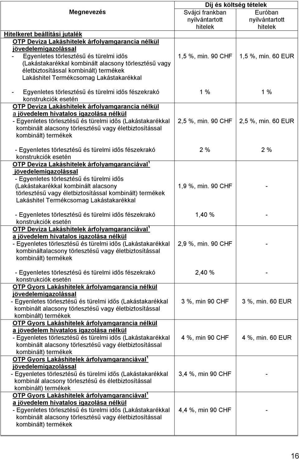 90 CHF Díj és költség tételek Euróban nyilvántartott hitelek 1,5 %, min.